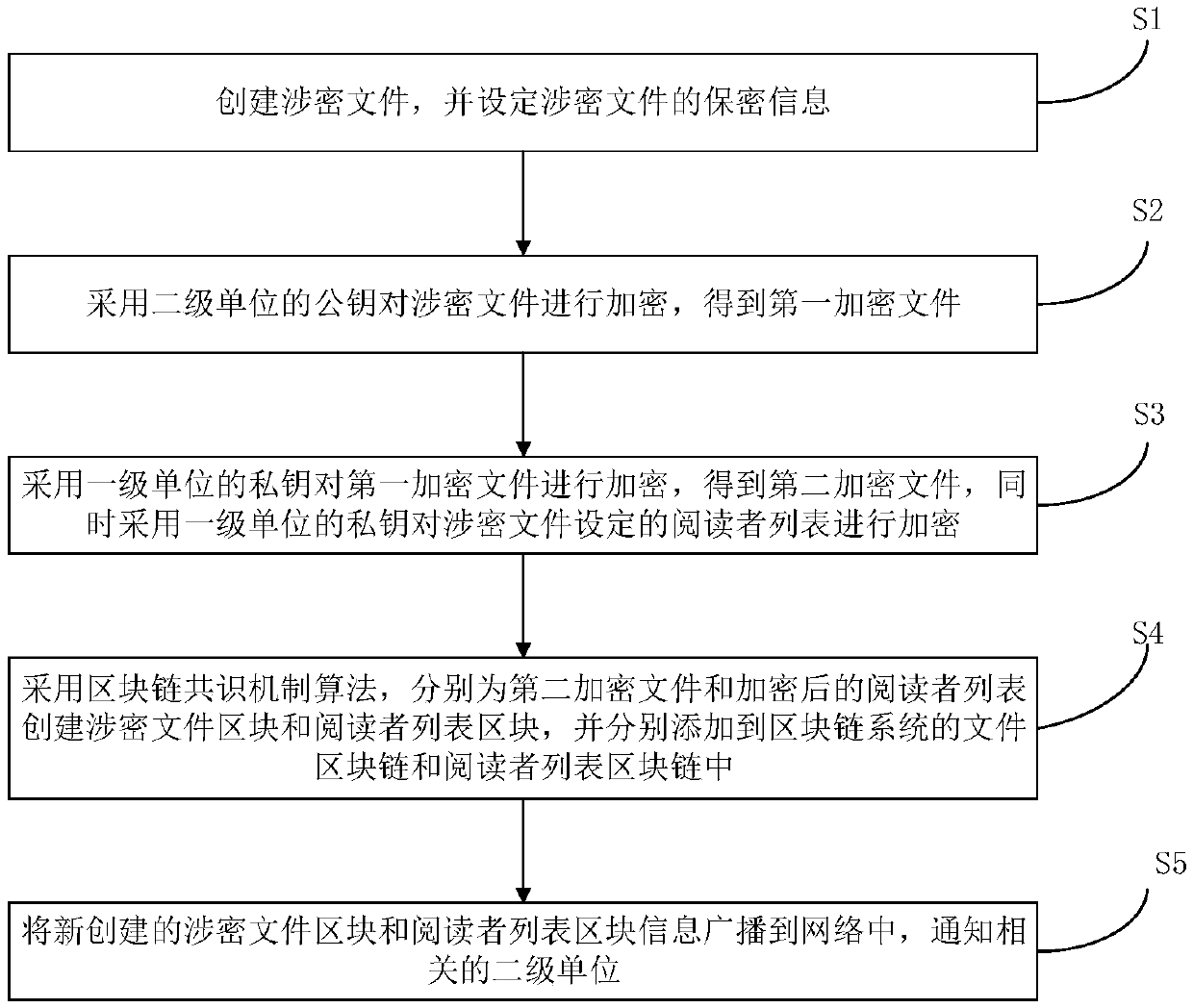 A method and system for manage confidential documents