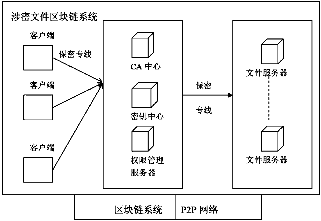 A method and system for manage confidential documents