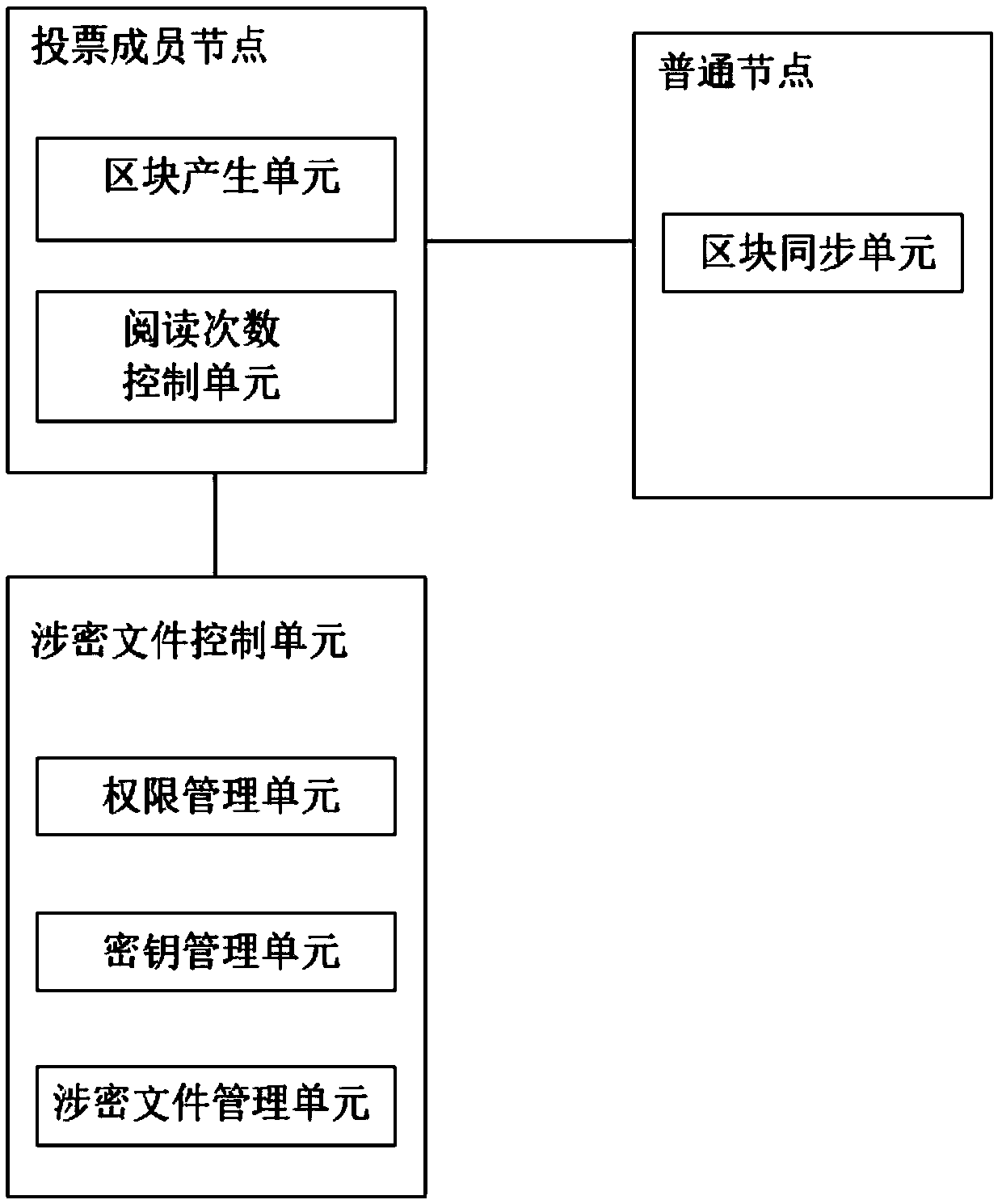 A method and system for manage confidential documents