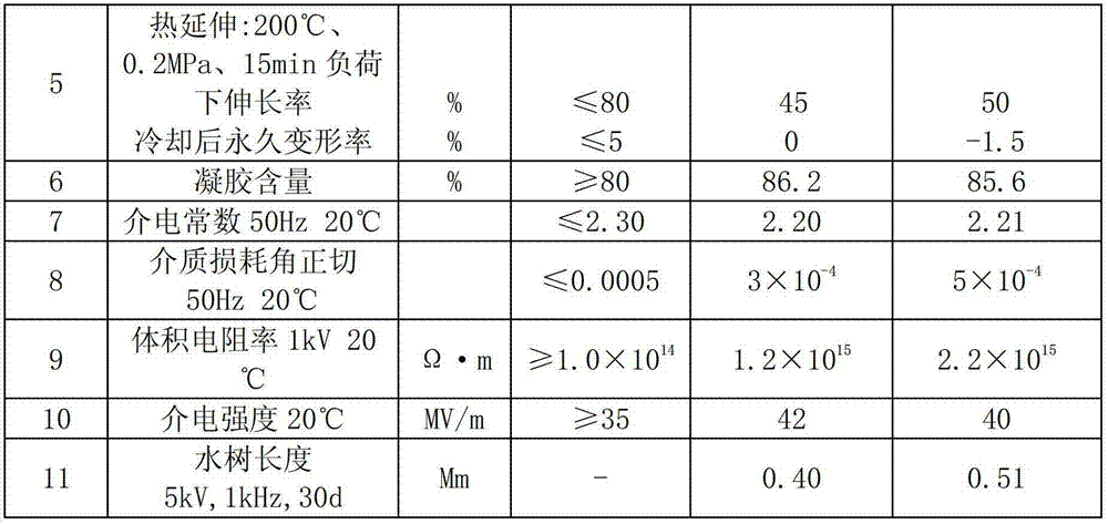 Double-modified prepared medium-voltage water-tree-retardant polyethylene insulating material