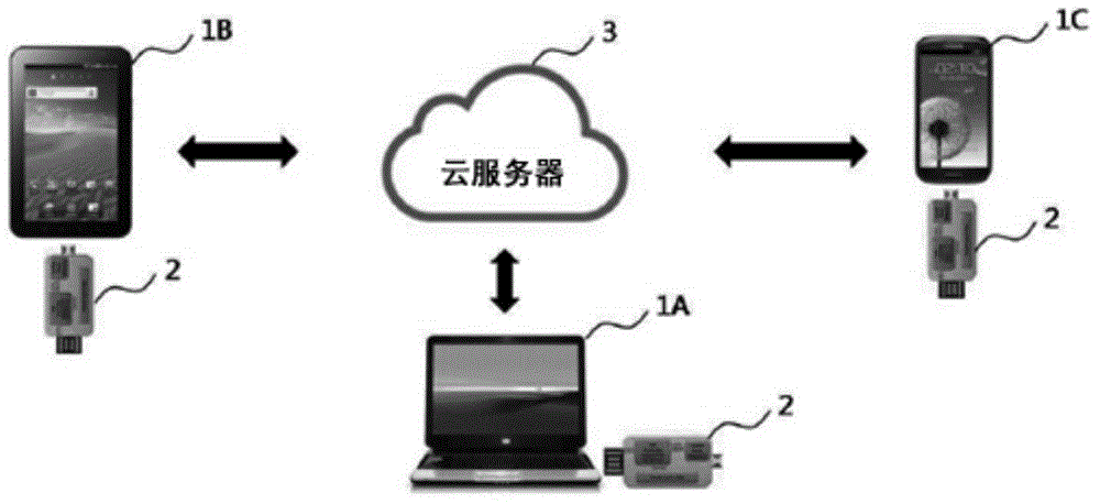 Security key device for secure cloud services, and system and method of providing security cloud services