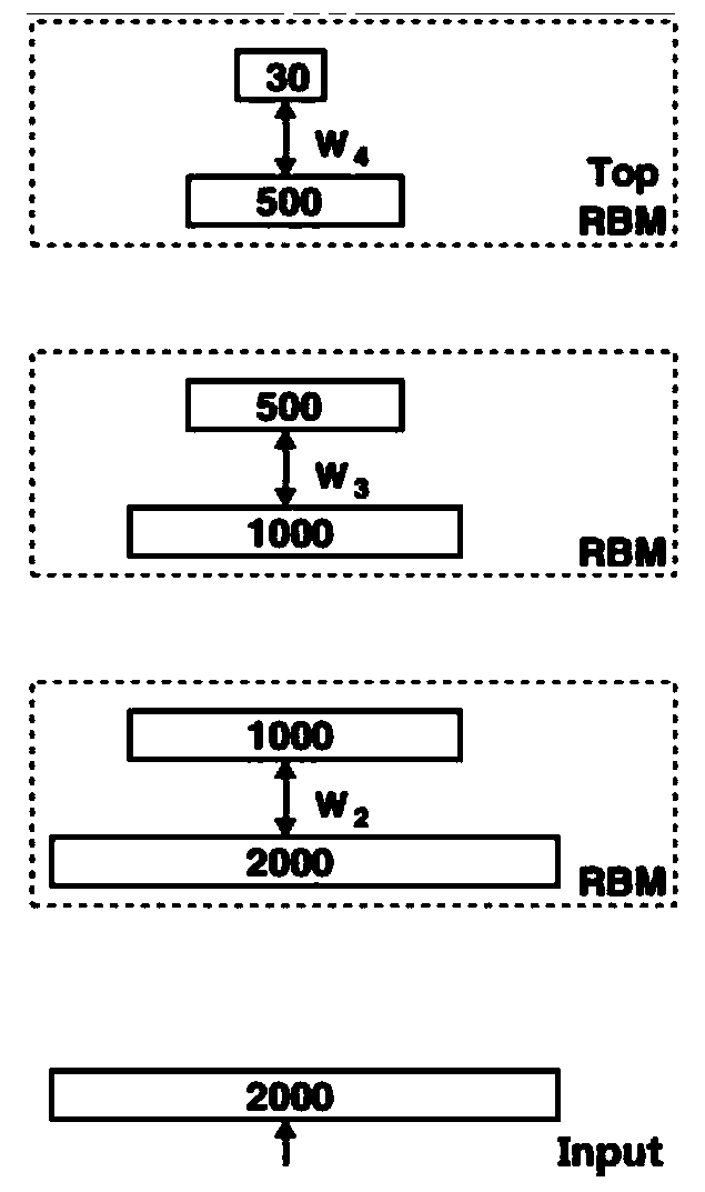 Clustering Method of Seismic Prestack Signals Based on RBM