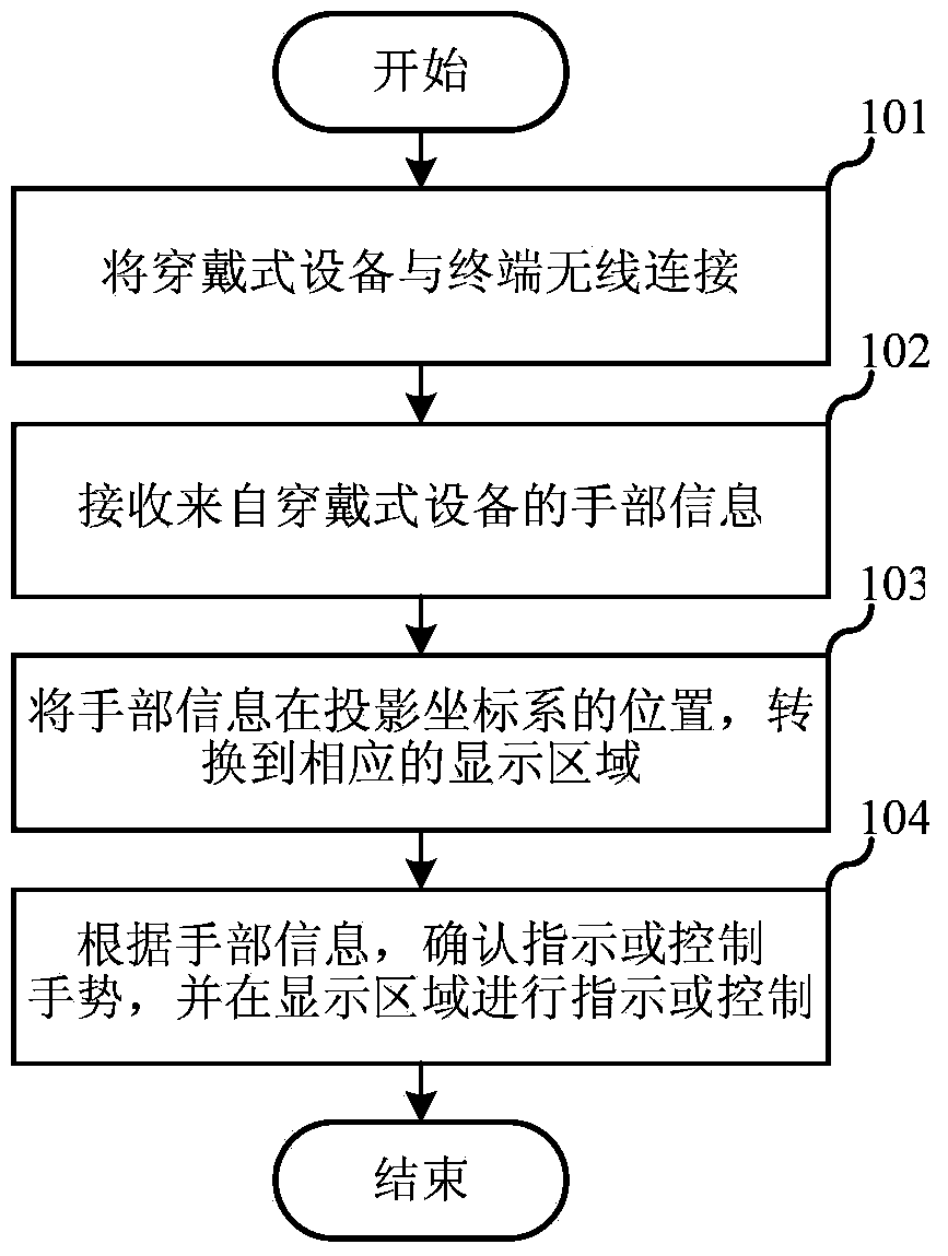 Wearable equipment and terminal information interaction method and terminal