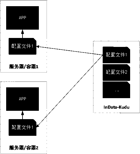 A method for configured file sharing based on InData-Kudu object storage