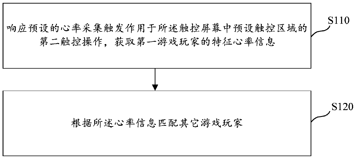 Player matching method in game, player matching device in game, storage medium and electronic equipment