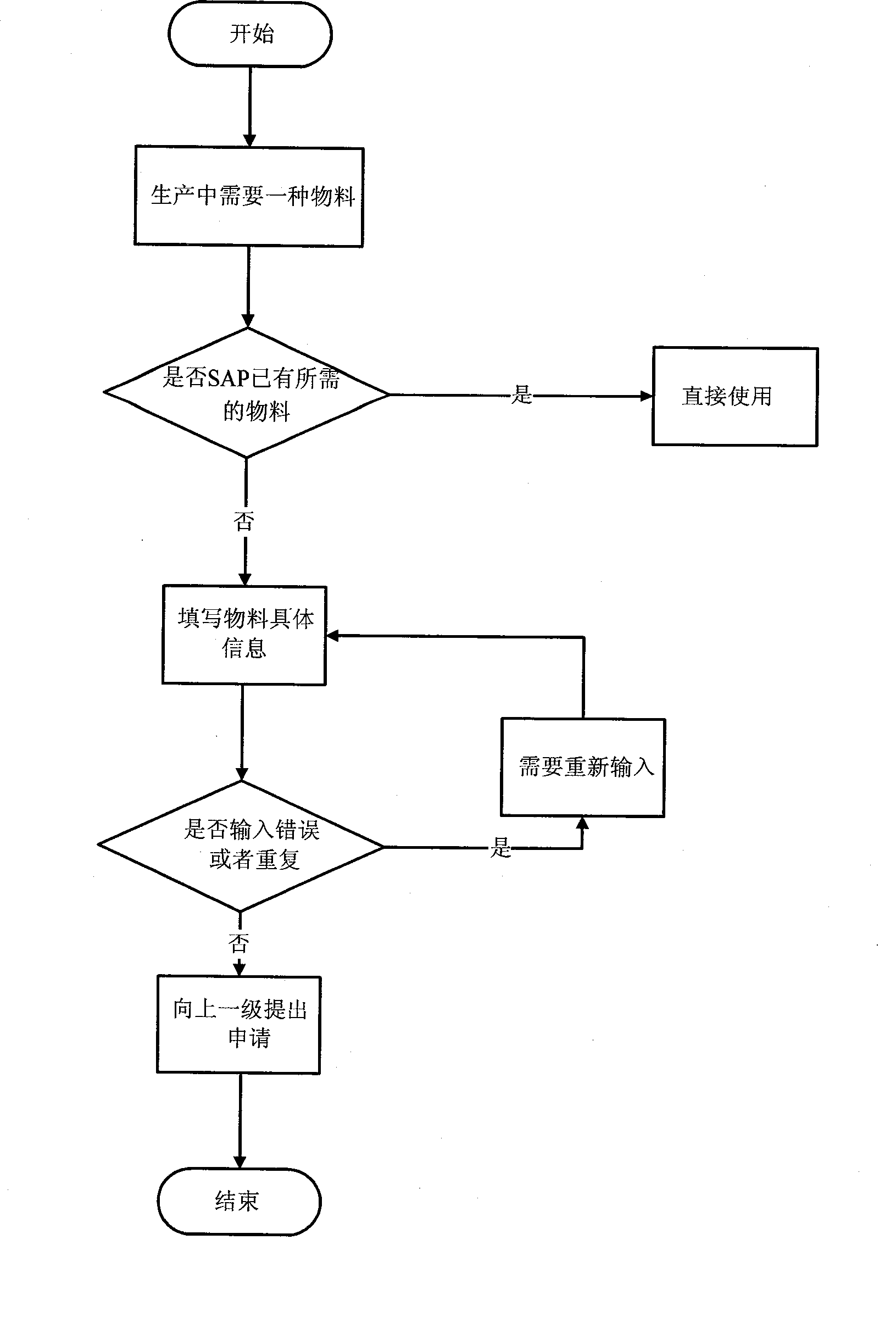 Management method and system for material encode