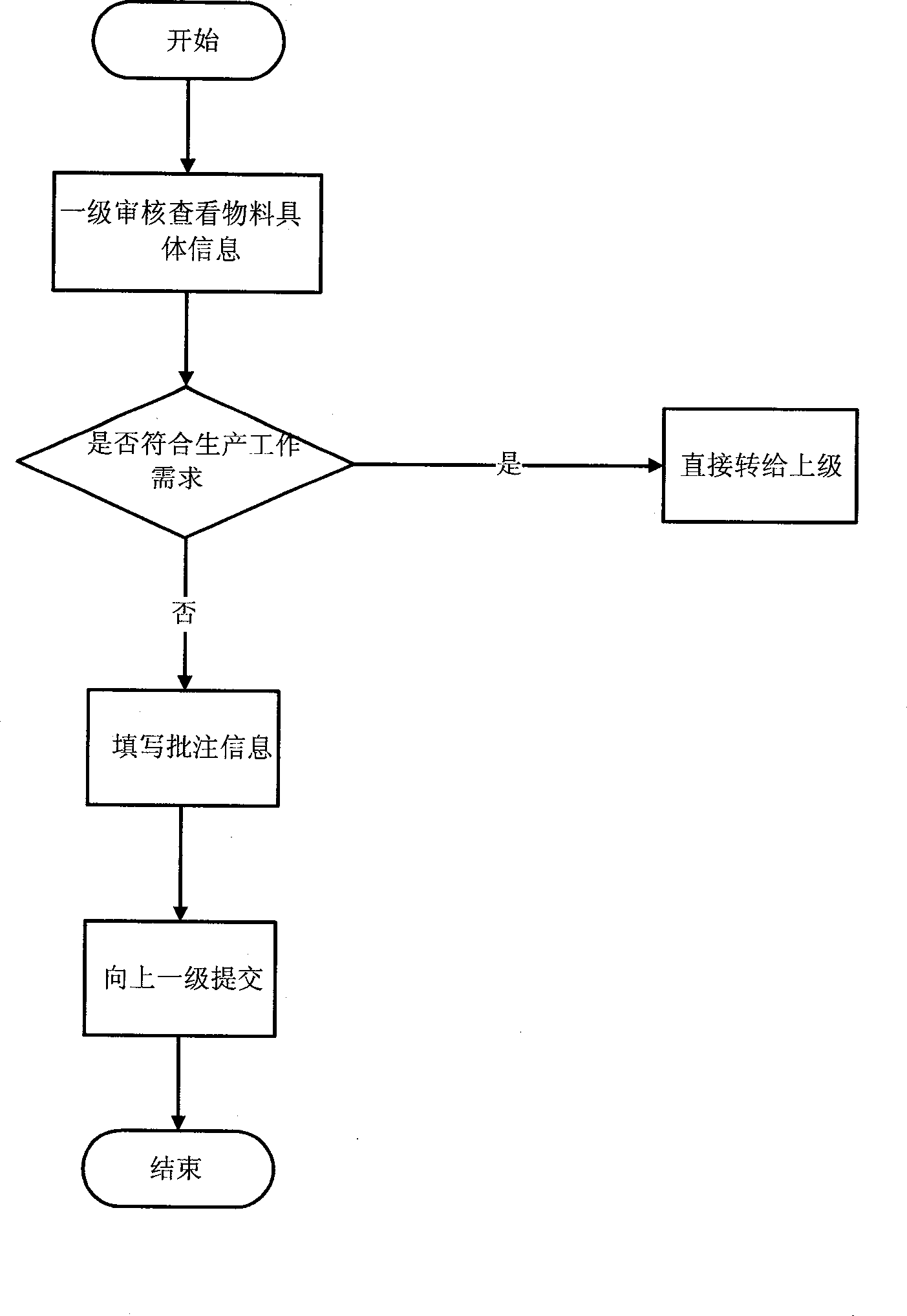 Management method and system for material encode
