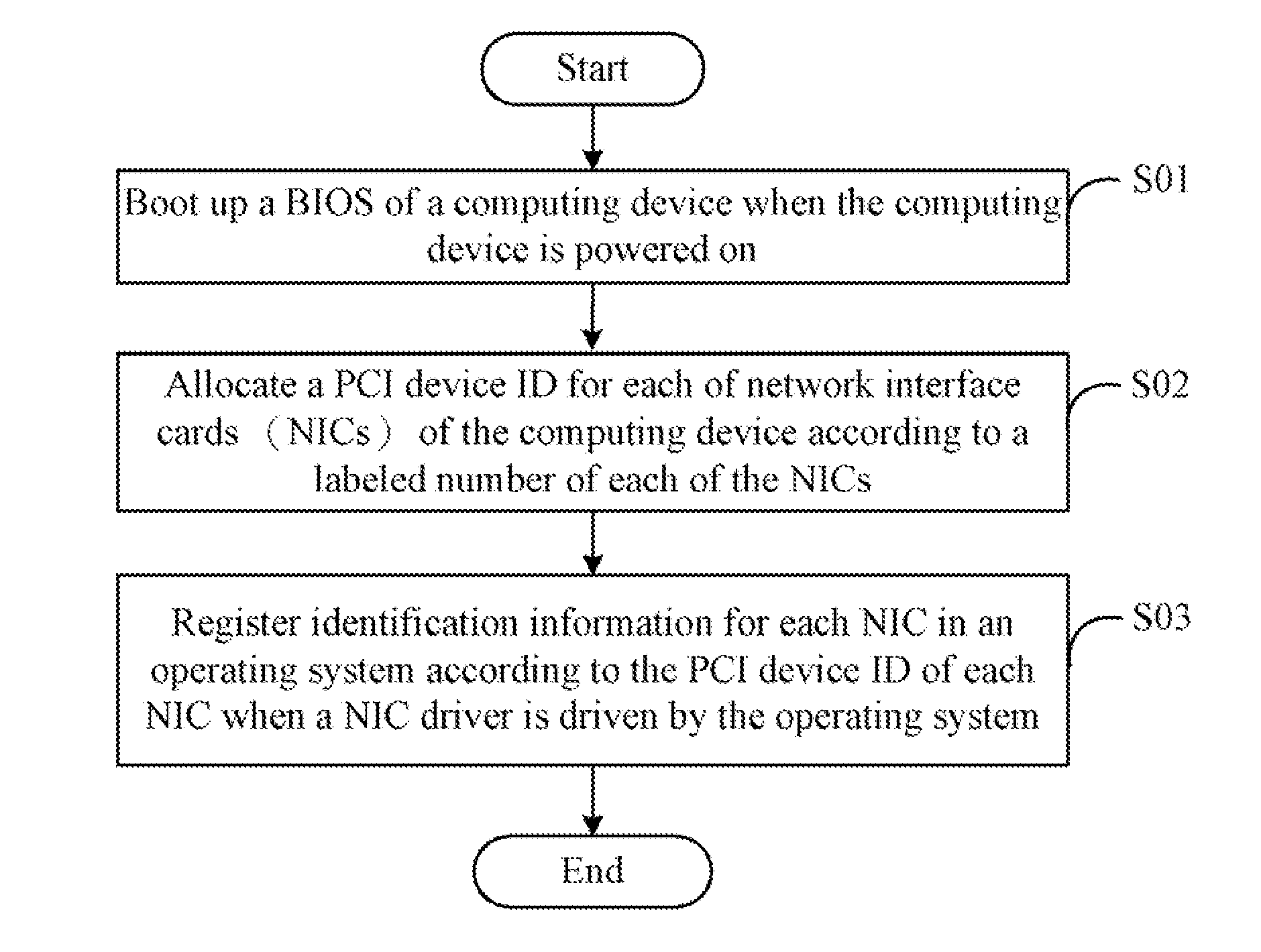 Computing device and method for registering identification information of network interface card in operating system