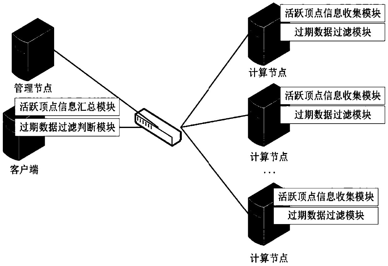 GraphX data caching method oriented to convergence type graph application