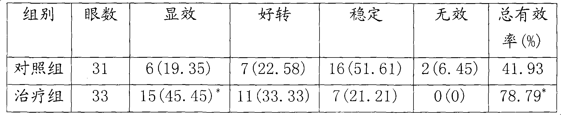 Traditional Chinese medicine composition for treating glaucoma as well as preparation method and administration mode of same