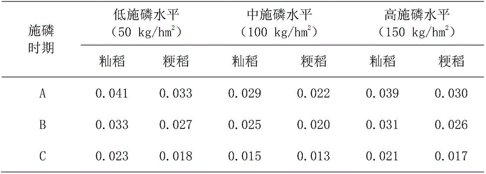 Method for applying phosphate fertilizer to reduce content of mercury in rice grains of heavy mercury polluted rice field