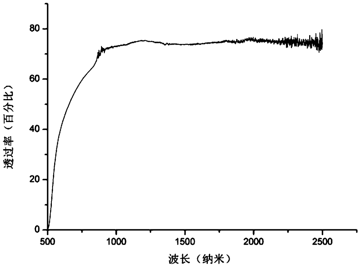 A kind of ge-sn-s chalcogenide glass and preparation method thereof