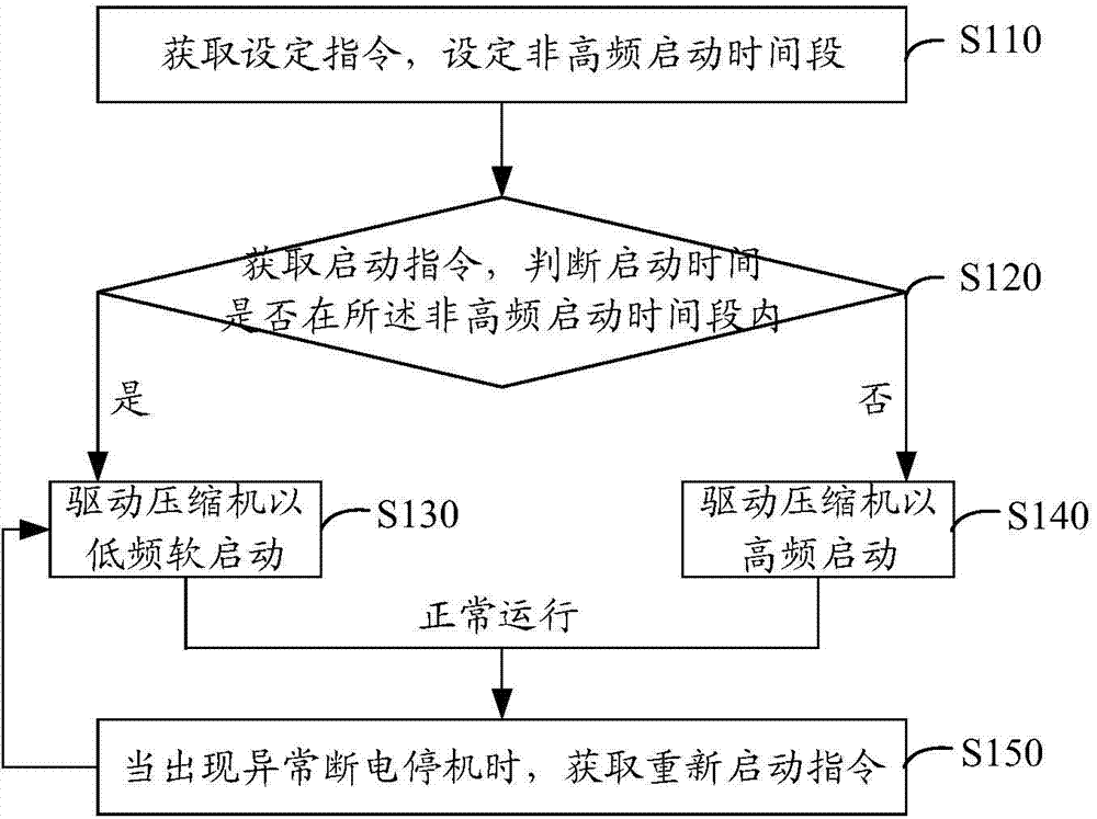 Variable frequency air conditioner and intelligent unit high-frequency starting control method and system of variable frequency air conditioner