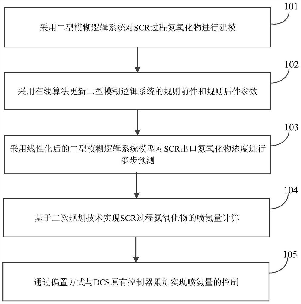 SCR nitrogen oxide content prediction control method and system