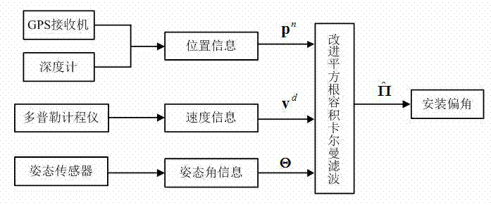 Correcting method of installation errors of doppler log of autonomous underwater vehicle (AUV)