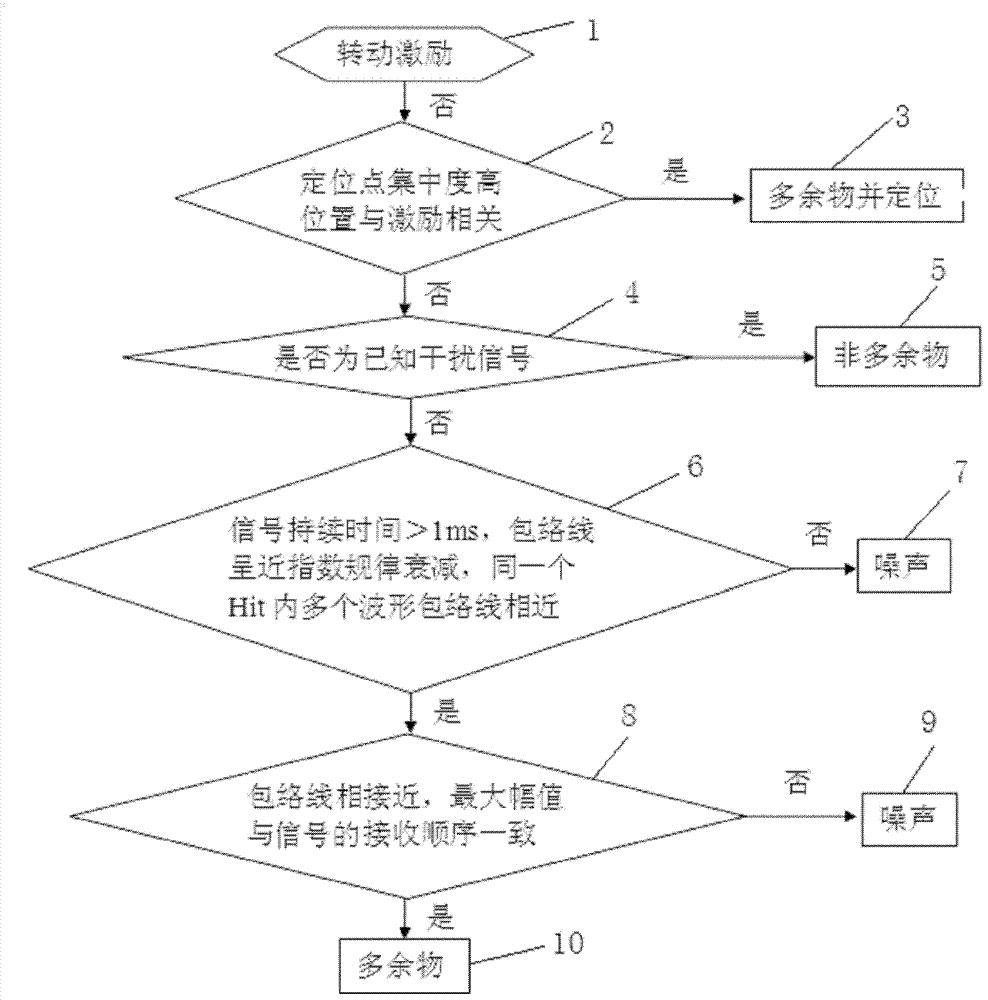 Method and system for identifying redundancy signals