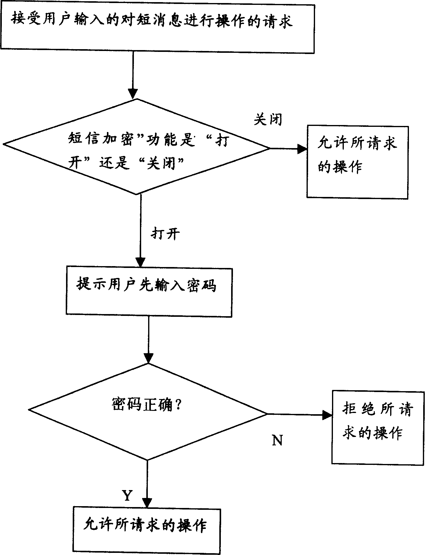 A method for improving handset short message security and handset implementing the same method