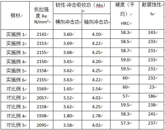 A kind of high strength and high nitrogen rare earth stainless bearing steel