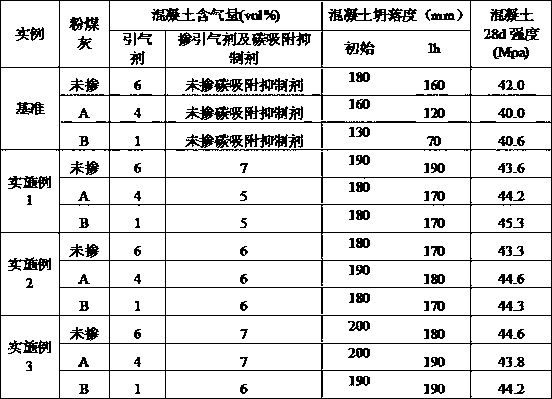 Fly ash concrete carbon adsorption inhibitor and application thereof