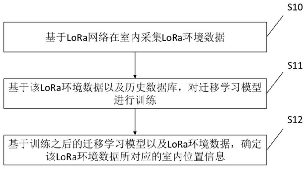 Indoor positioning method and machine-readable storage medium for lora network