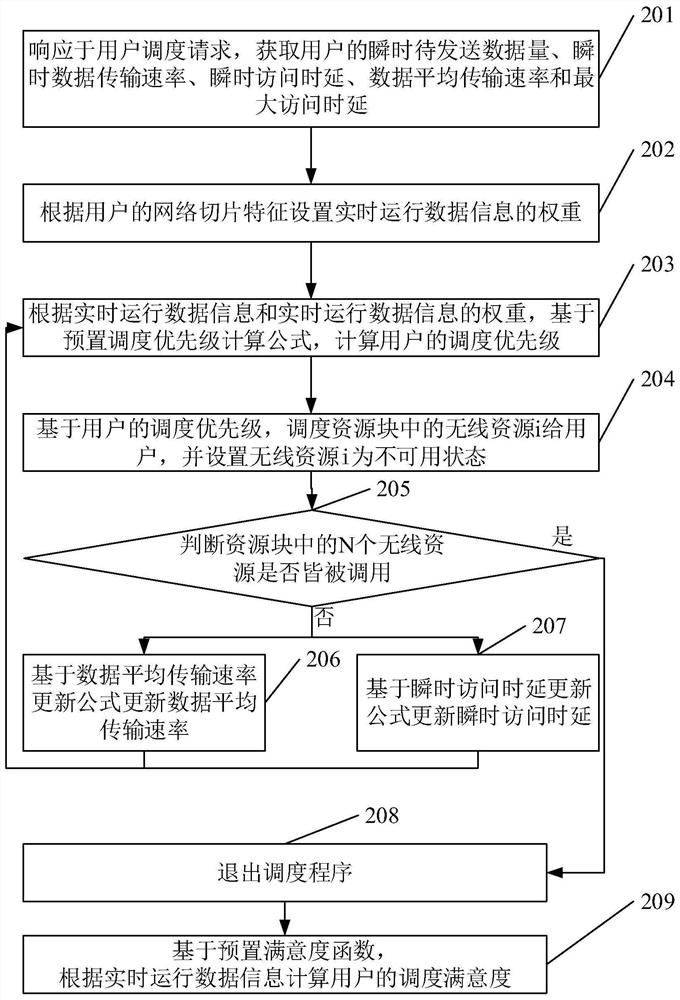 Wireless resource scheduling method and device for electric power communication network