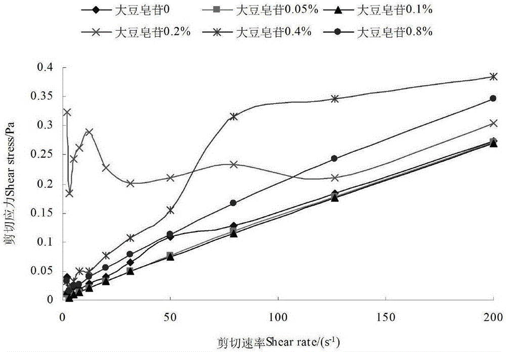 Method for analyzing interaction between saponin and protein