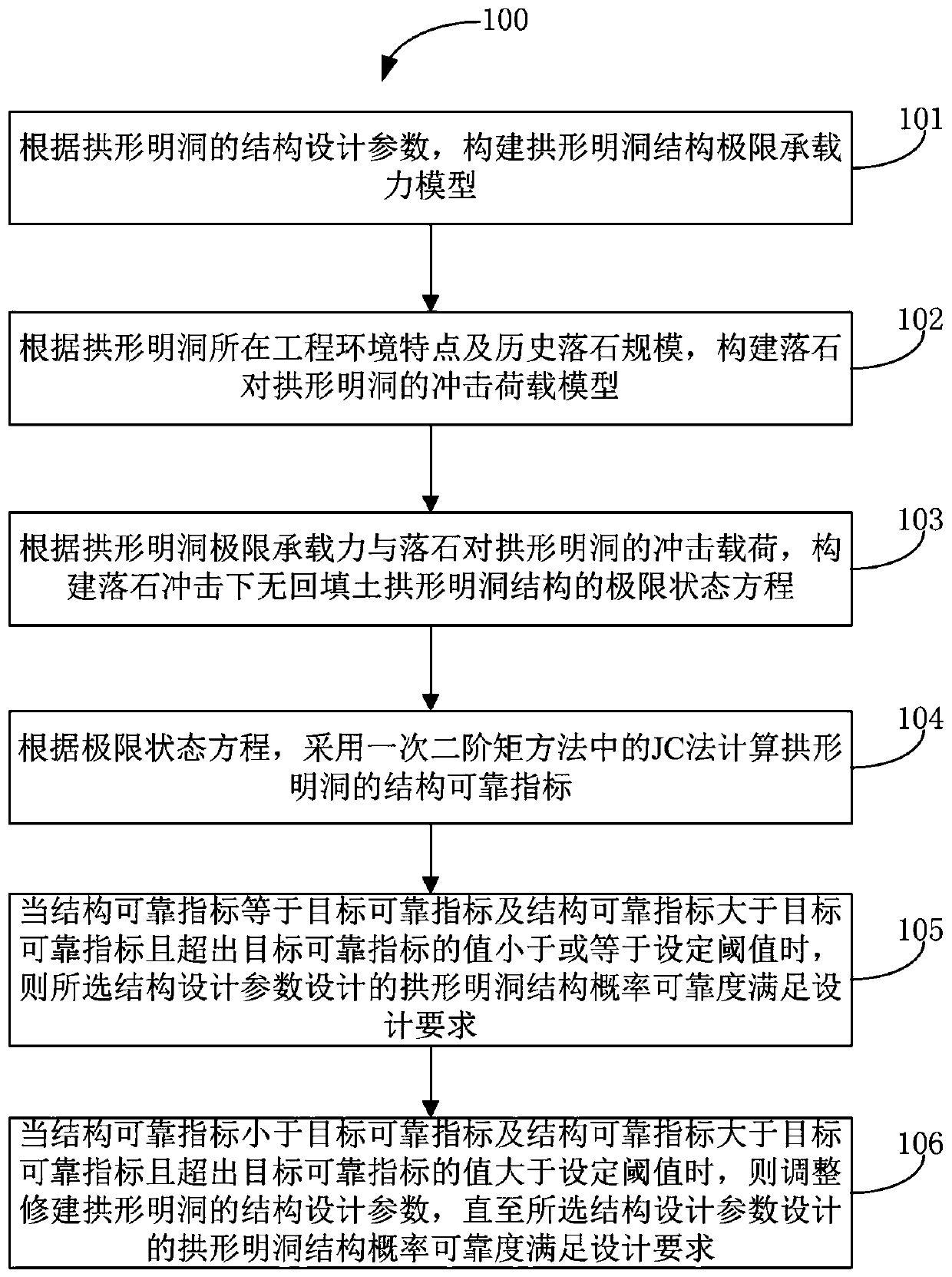 Probabilistic reliability design method for arched open cavity structure without backfill under rockfall impact