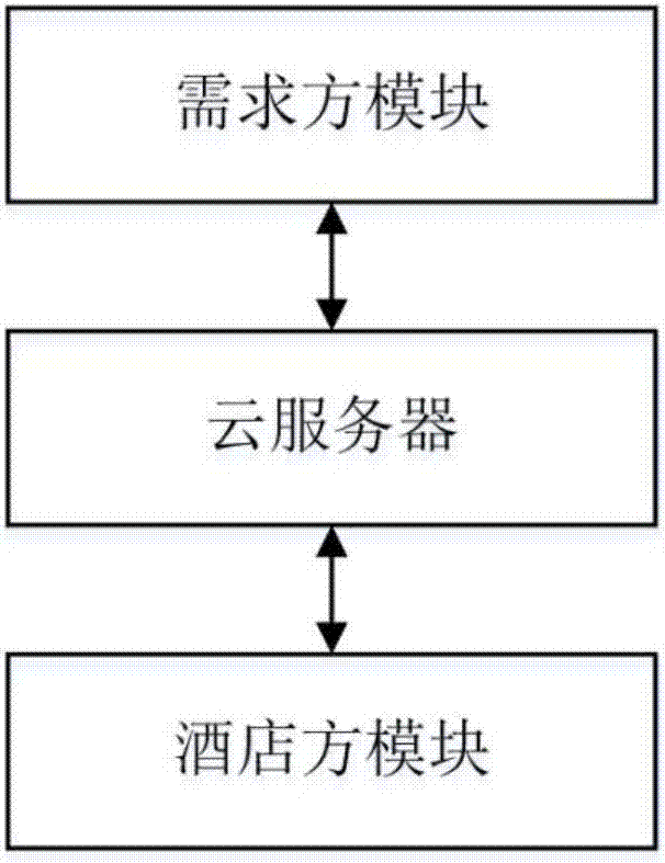 Hotel auction bidding system based on cloud server