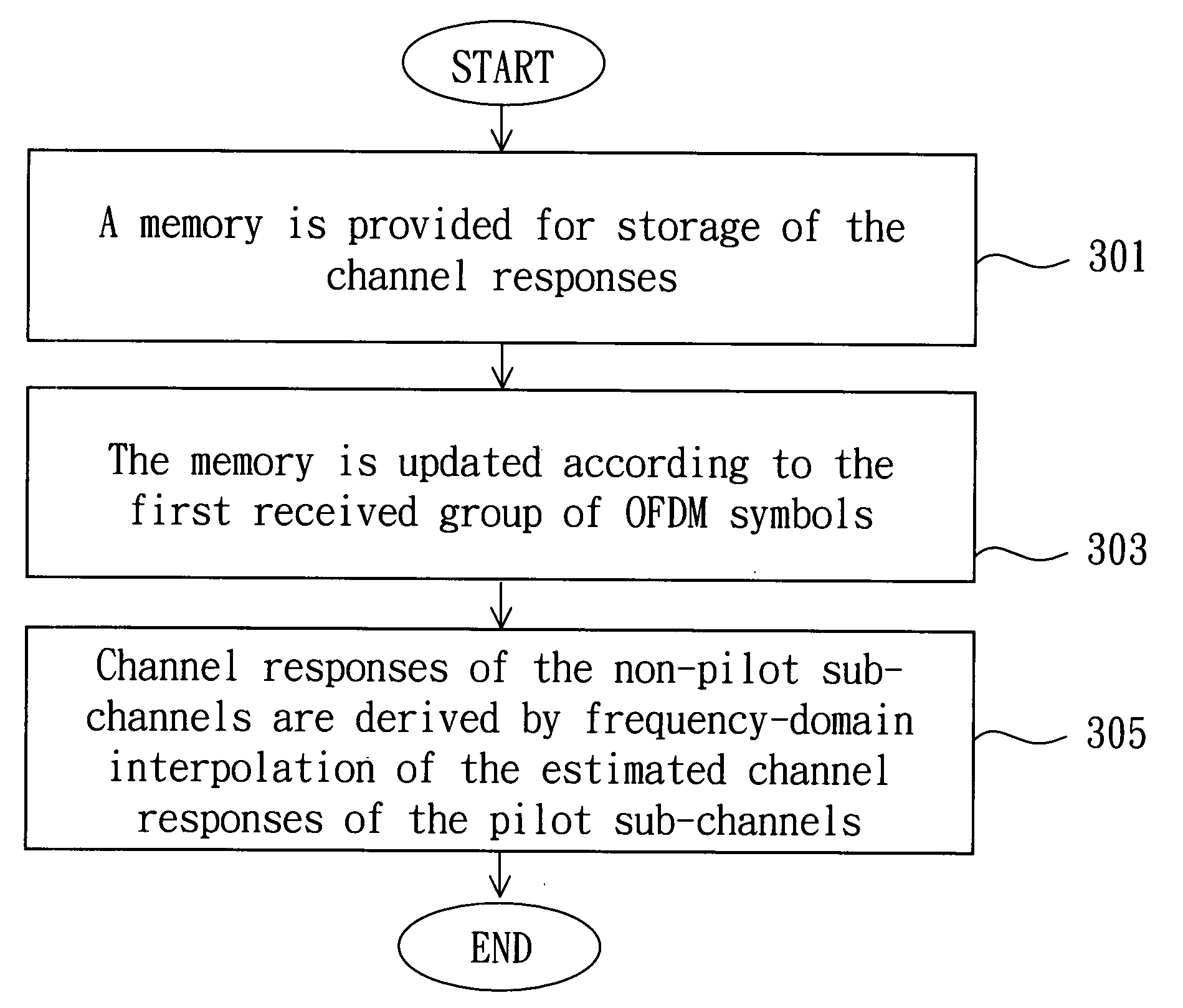 Method of channel estimation