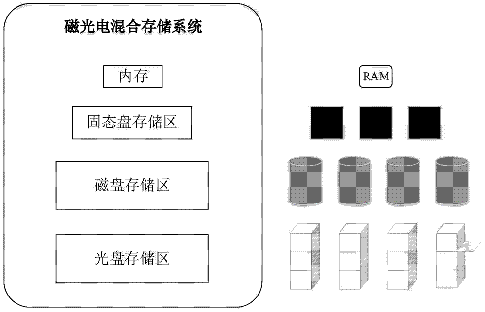 Magnetic-optical-electric hybrid storage system and data acquisition and storage method thereof