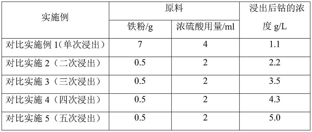 A method for leaching, recovering and separating cobalt from manganese-sulfur purification waste residue