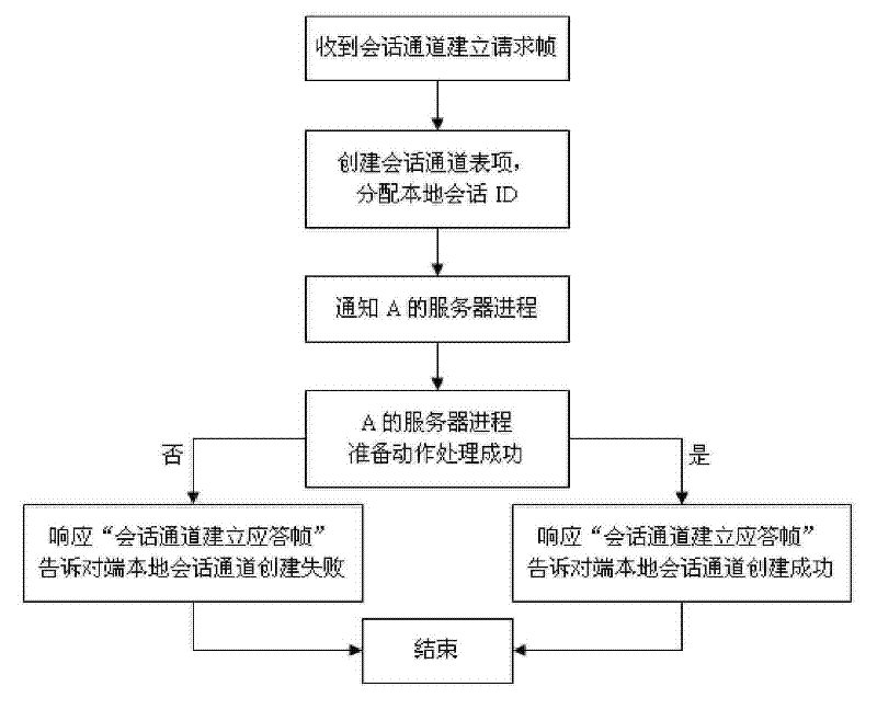 Conversation system based on Ethernet switch cluster management and method for realizing conversation passage