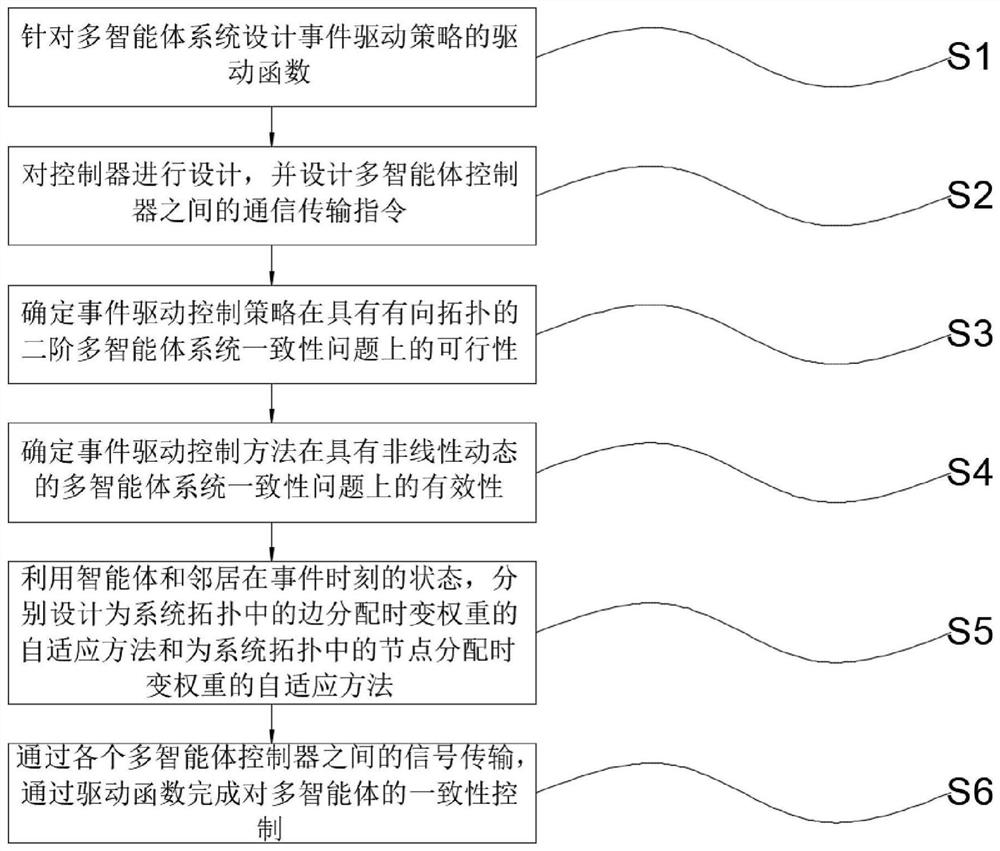 An event-driven strategy for multi-agent consensus control