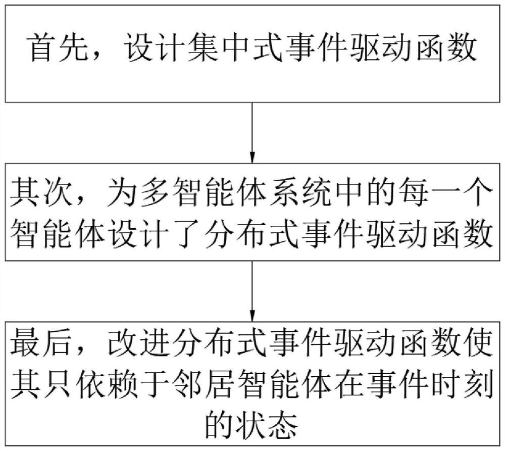 An event-driven strategy for multi-agent consensus control