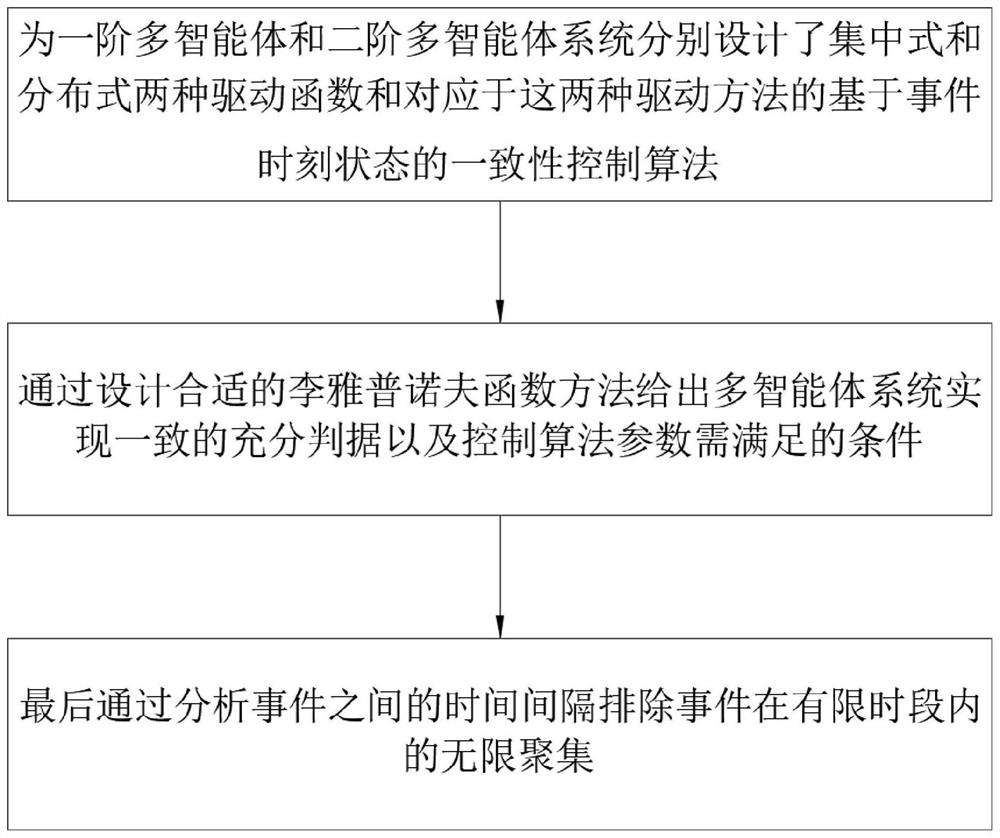 An event-driven strategy for multi-agent consensus control