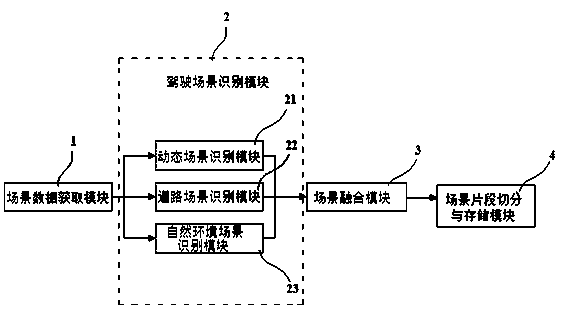 Automatic driving scene classification and recognition system and method