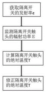 Isolation switch contact temperature on-line monitoring method