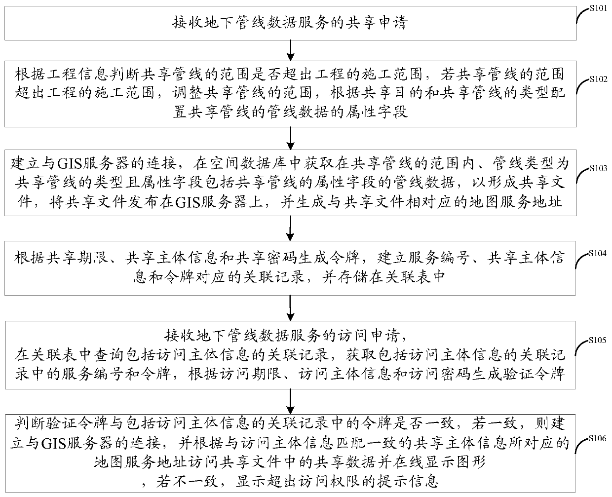 Management method and system for underground pipeline data sharing service