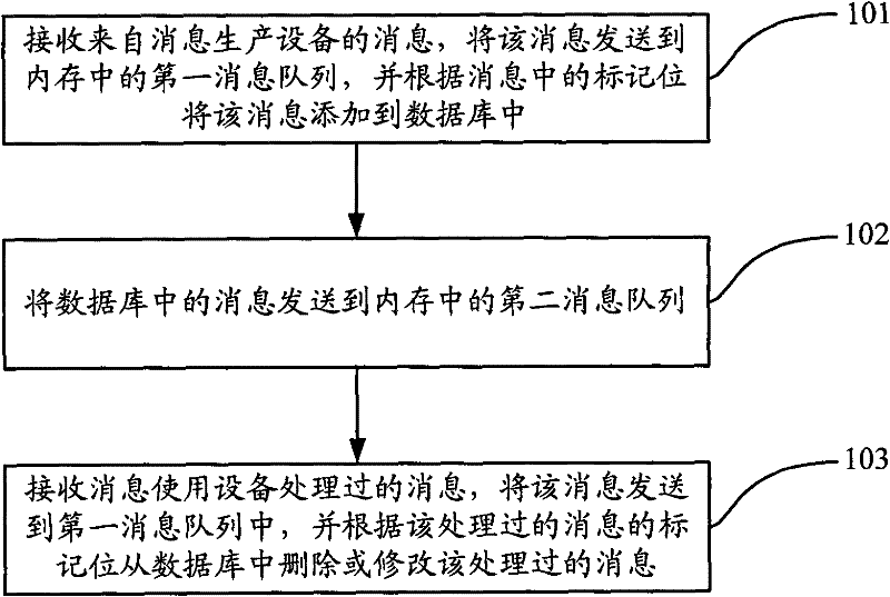 Method, device and system for processing message by message queue