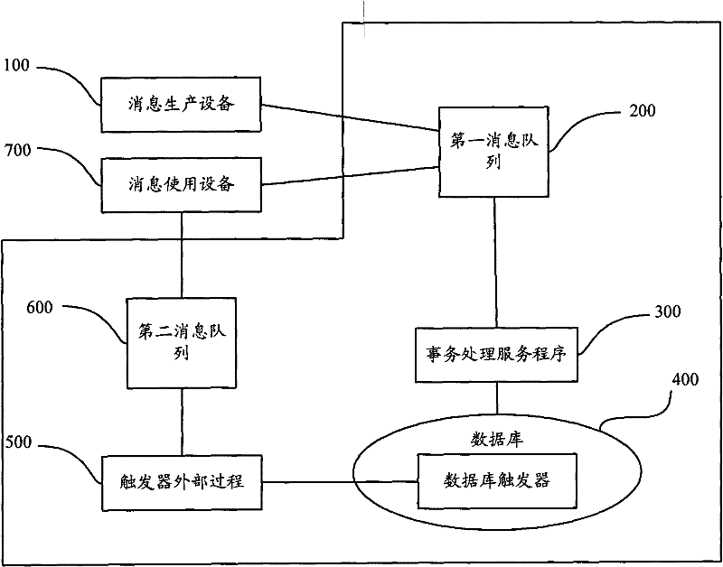 Method, device and system for processing message by message queue