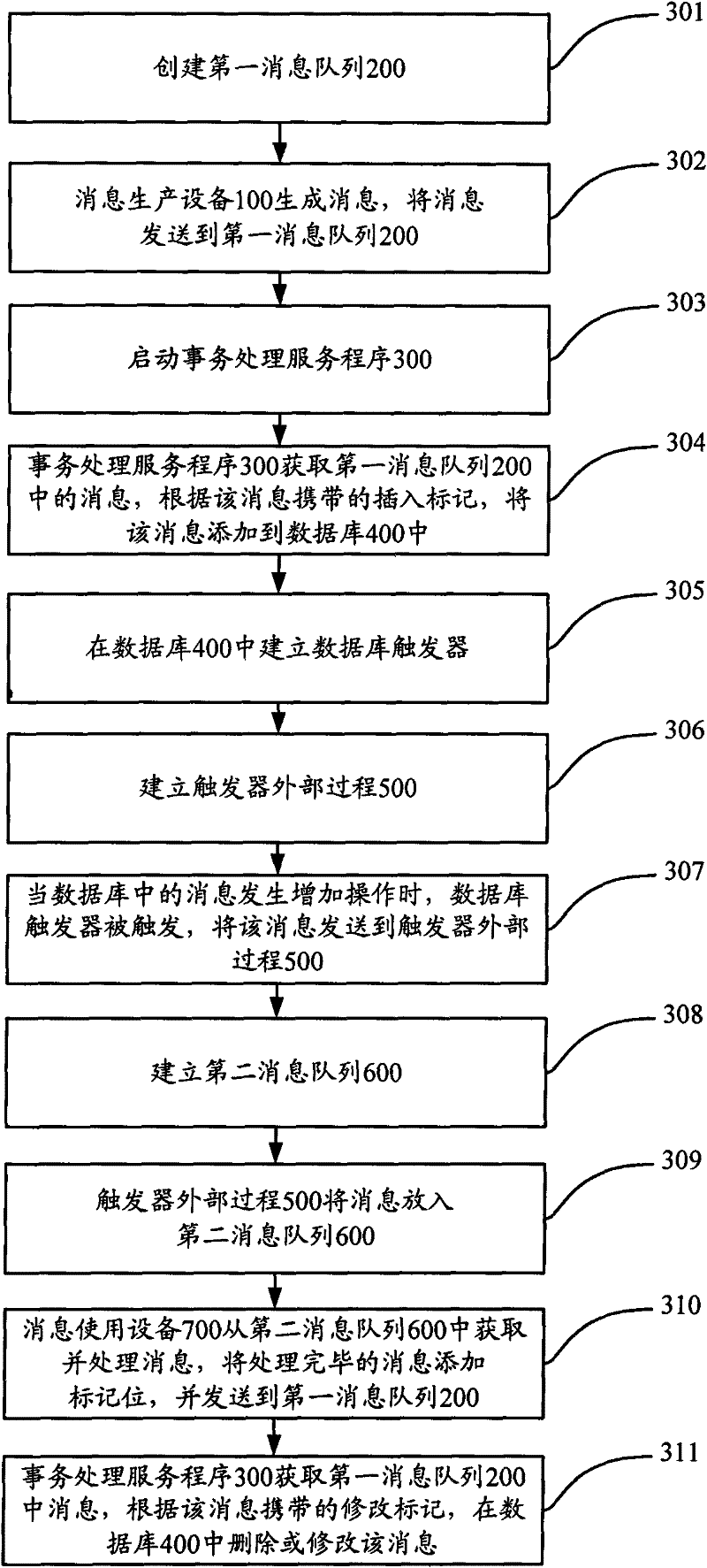 Method, device and system for processing message by message queue