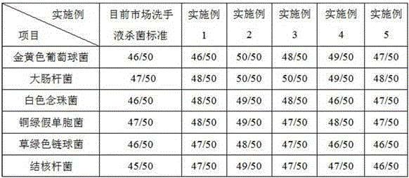 Medical skin-disinfection and -nursing hand-cleaning liquid and preparation method thereof