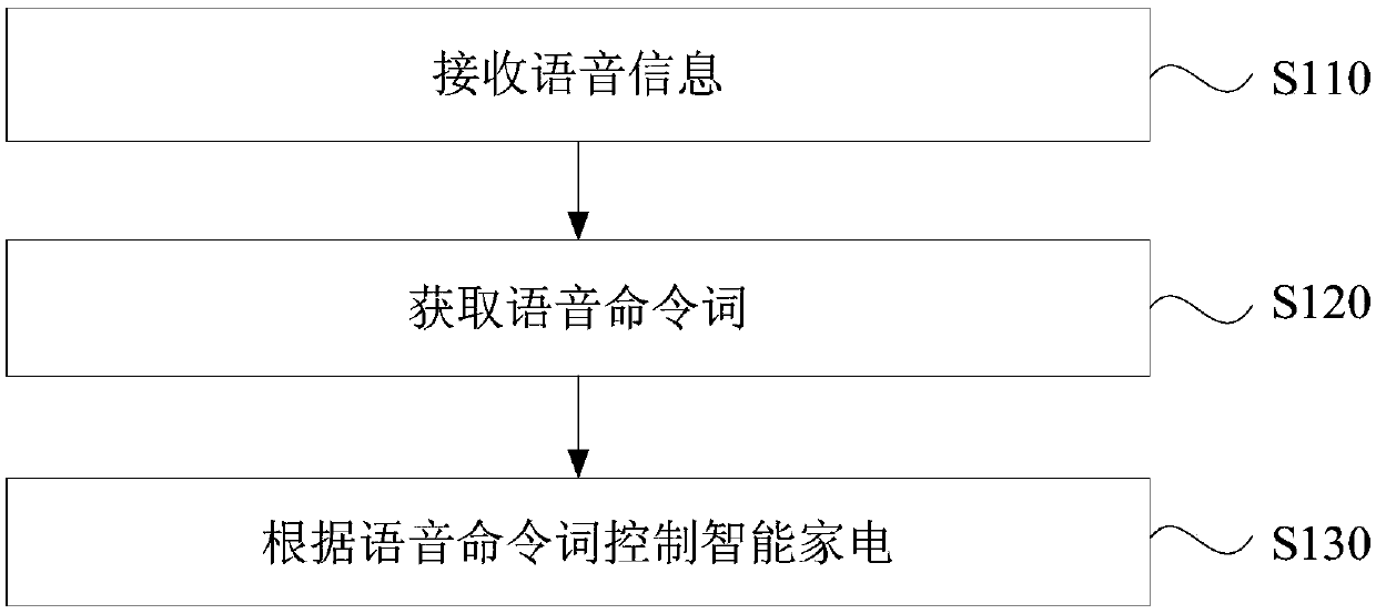 Intelligent household electrical appliance control method and device as well as intelligent household electrical appliance and storage medium