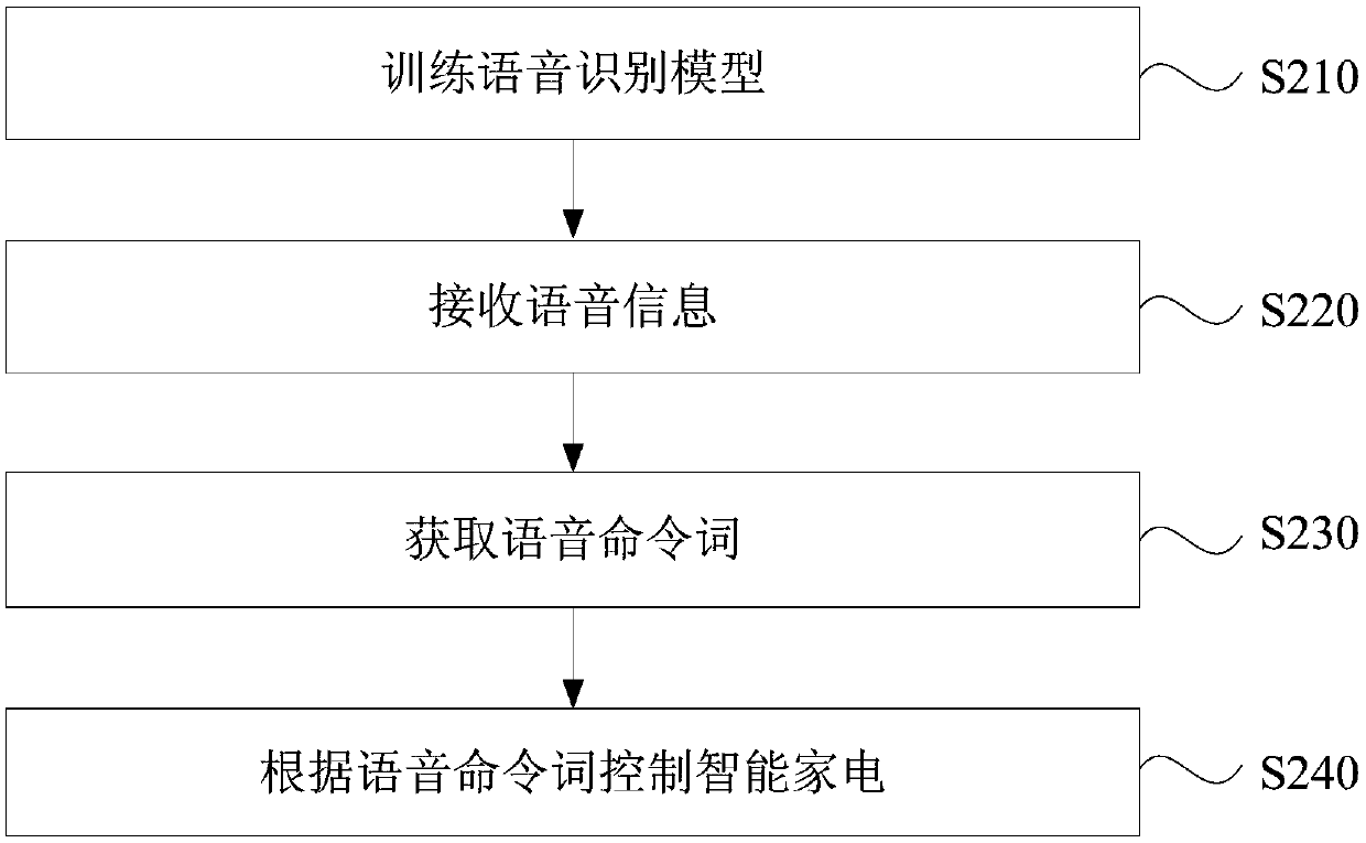 Intelligent household electrical appliance control method and device as well as intelligent household electrical appliance and storage medium