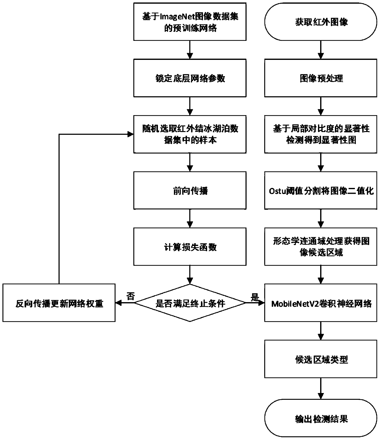 Infrared imaging iced lake detection method based on MobileNetV2