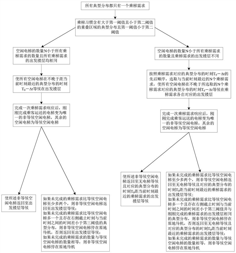 Elevator Group Control Method for Predicting Passenger Riding Demand