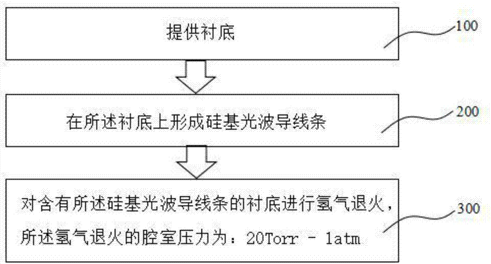 Method for reducing silicon-based optical waveguide sidewall roughness