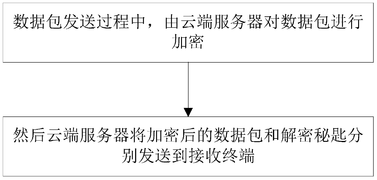 Data transmission method and system