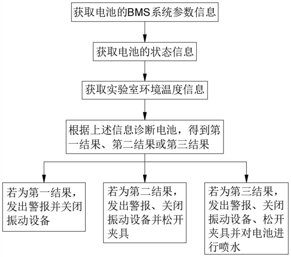 Safety control method and safety control system for battery vibration test