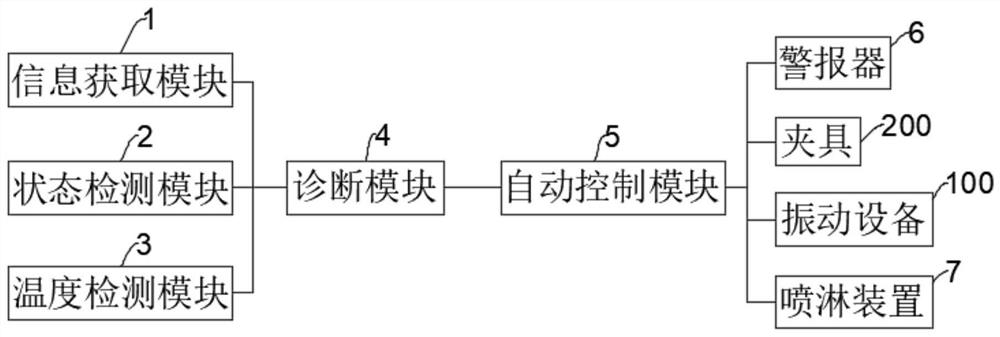 Safety control method and safety control system for battery vibration test